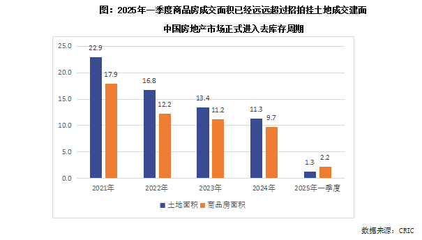 克而瑞地产研究：土地市场将持续呈现企稳向好态势