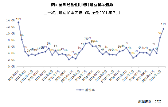 克而瑞地产研究:土地市场将持续呈现企稳向好态势 克而瑞地产研究:土地市场将持续呈现企稳向好态势 - 图片8