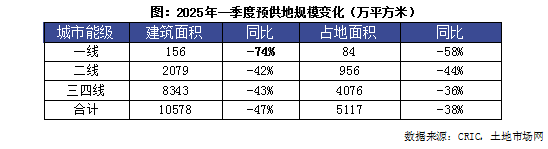 克而瑞地产研究:土地市场将持续呈现企稳向好态势 克而瑞地产研究:土地市场将持续呈现企稳向好态势 - 图片7