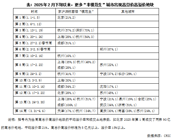 克而瑞地产研究:土地市场将持续呈现企稳向好态势 克而瑞地产研究:土地市场将持续呈现企稳向好态势 - 图片9
