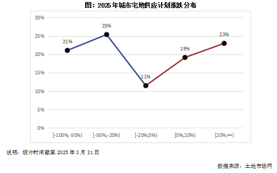 克而瑞地产研究:土地市场将持续呈现企稳向好态势 克而瑞地产研究:土地市场将持续呈现企稳向好态势 - 图片4