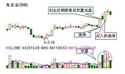 五大技法抓涨停股