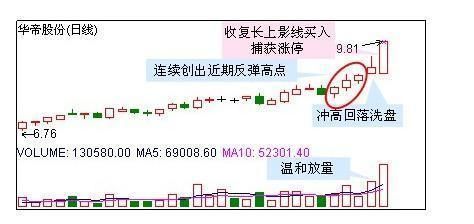 五大技法抓涨停股