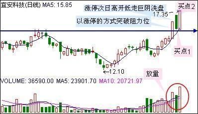 五大技法抓涨停股