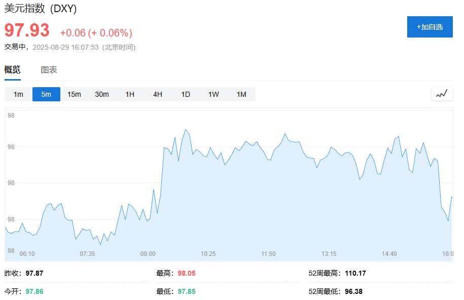 PCE通胀公布前欧美股市疲软	，美股盘前戴尔大跌6%，印度卢比兑美元汇率创新低，黄金小幅下跌 - 图片2
