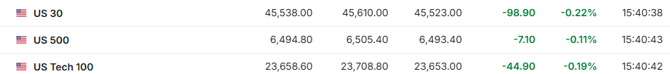 PCE通胀公布前欧美股市疲软，美股盘前戴尔大跌6%，印度卢比兑美元汇率创新低，黄金小幅下跌 - 图片1