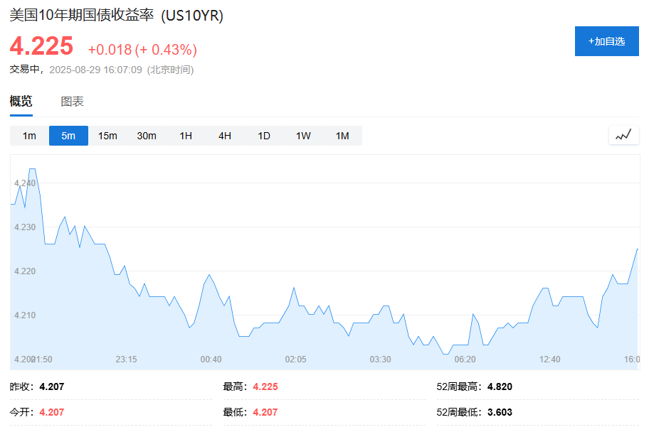 PCE通胀公布前欧美股市疲软	，美股盘前戴尔大跌6%，印度卢比兑美元汇率创新低，黄金小幅下跌 - 图片3