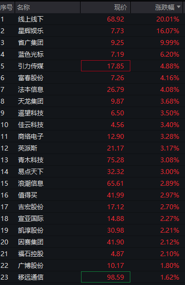 创业板涨0.5%，AI硬件股活跃	，恒科指涨1%，科网股强势，国债全线下跌	，“双焦”继续大涨 - 图片7