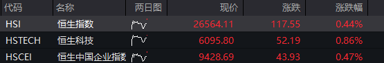 创业板涨0.5%，AI硬件股活跃	，恒科指涨1%，科网股强势，国债全线下跌	，“双焦”继续大涨 - 图片2