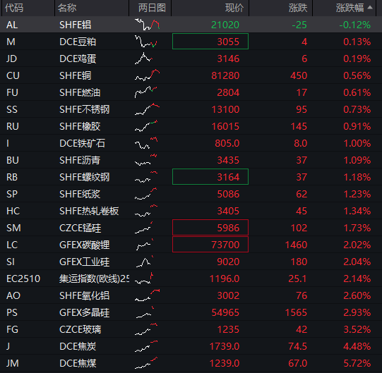 创业板涨0.5%	，AI硬件股活跃，恒科指涨1%，科网股强势	，国债全线下跌，“双焦”继续大涨 - 图片4