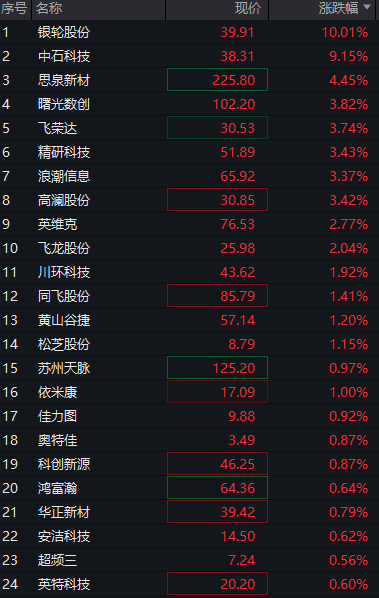 创业板涨0.5%	，AI硬件股活跃，恒科指涨1%，科网股强势	，国债全线下跌，“双焦”继续大涨 - 图片5