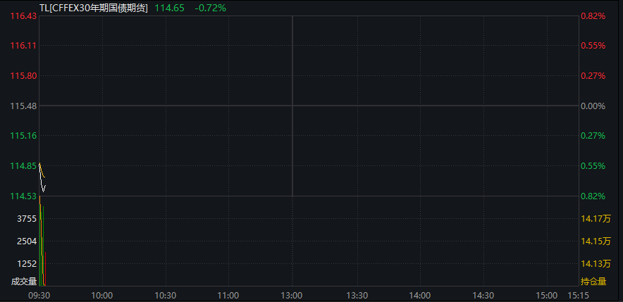 创业板涨0.5%	，AI硬件股活跃，恒科指涨1%，科网股强势	，国债全线下跌，“双焦”继续大涨 - 图片8