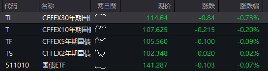 创业板涨0.5%，AI硬件股活跃，恒科指涨1%	，科网股强势，国债全线下跌，“双焦	”继续大涨 - 图片3