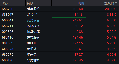 创业板涨0.5%，AI硬件股活跃	，恒科指涨1%，科网股强势，国债全线下跌	，“双焦	”继续大涨 - 图片6