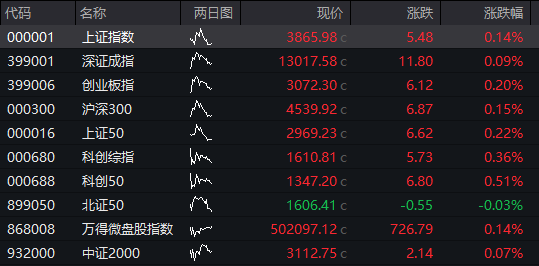 创业板涨0.5%，AI硬件股活跃	，恒科指涨1%，科网股强势，国债全线下跌	，“双焦”继续大涨 - 图片9